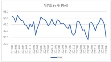 May Steel PMI pokazuje: Ponuda i potražnja na oba kraja kontrakcije tržišta č...